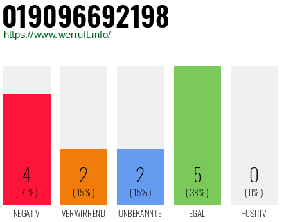 Rufnummer 019096692198 Telefonnummer 019096692198