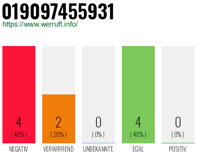Rufnummer 019097455931 Telefonnummer 019097455931