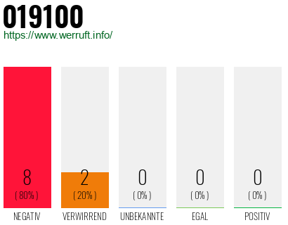 Rufnummer 019100 Telefonnummer 019100