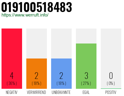 Rufnummer 019100518483 Telefonnummer 019100518483
