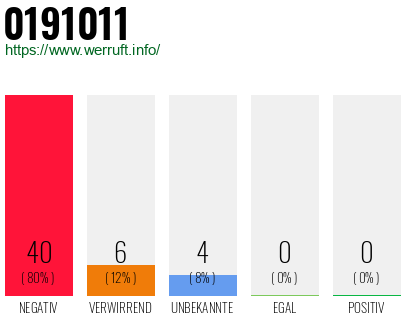 Rufnummer 0191011 Telefonnummer 0191011