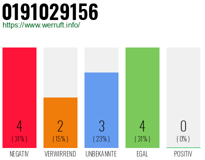 Rufnummer 0191029156 Telefonnummer 0191029156