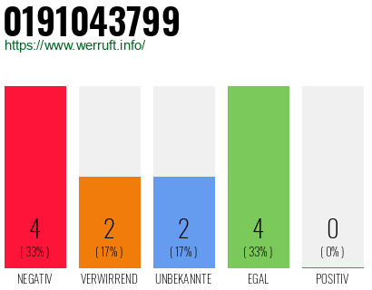 Rufnummer 0191043799 Telefonnummer 0191043799