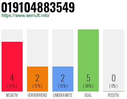 Rufnummer 019104883549 Telefonnummer 019104883549