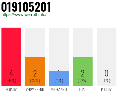 Rufnummer 019105201 Telefonnummer 019105201