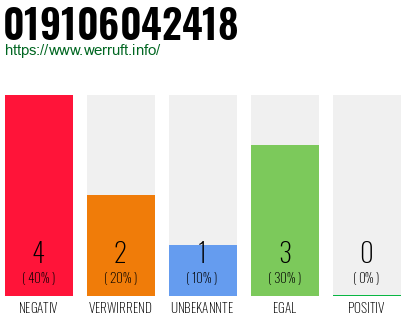 Rufnummer 019106042418 Telefonnummer 019106042418