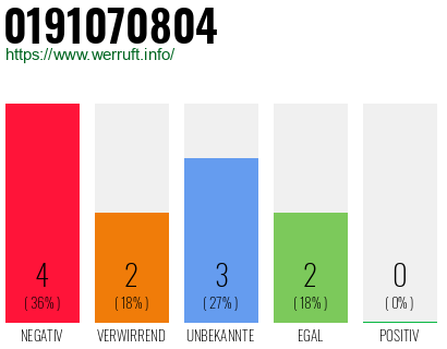Rufnummer 0191070804 Telefonnummer 0191070804