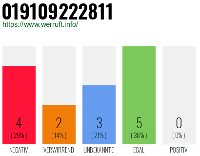 Telefonnummer 019109222811