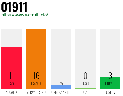 Rufnummer 01911 Telefonnummer 01911