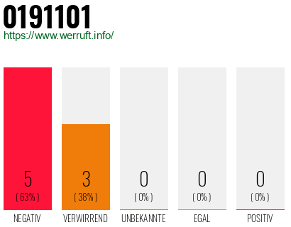 Rufnummer 0191101 Telefonnummer 0191101