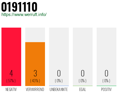 Rufnummer 0191110 Telefonnummer 0191110