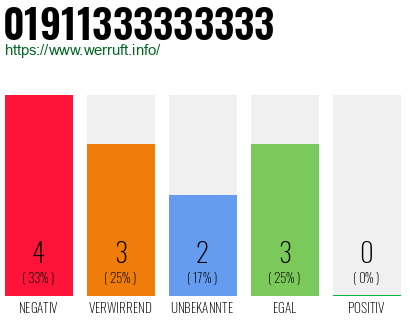 Rufnummer 01911333333333 Telefonnummer 01911333333333