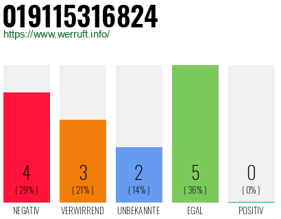Rufnummer 019115316824 Telefonnummer 019115316824