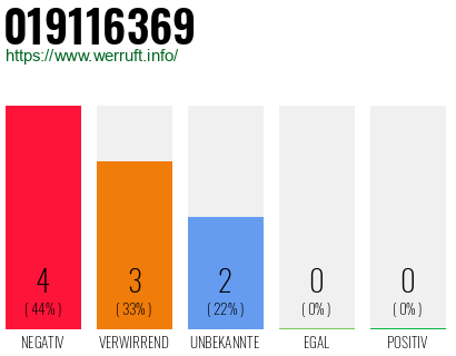 Rufnummer 019116369 Telefonnummer 019116369