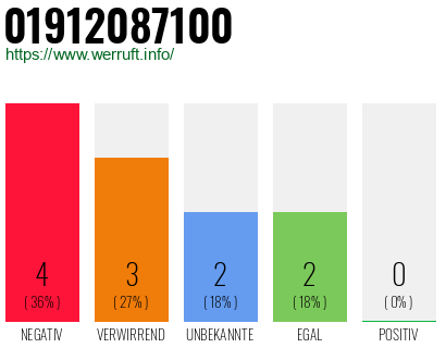 Rufnummer 01912087100 Telefonnummer 01912087100