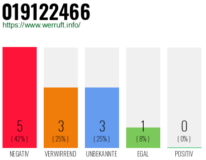 Rufnummer 019122466 Telefonnummer 019122466
