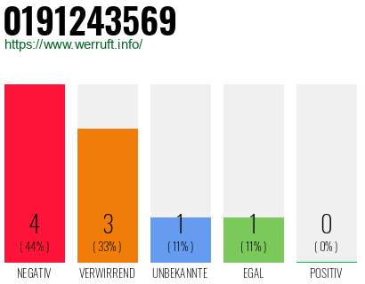 Rufnummer 0191243569 Telefonnummer 0191243569