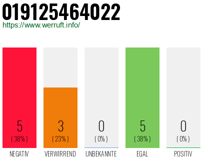 Rufnummer 019125464022 Telefonnummer 019125464022