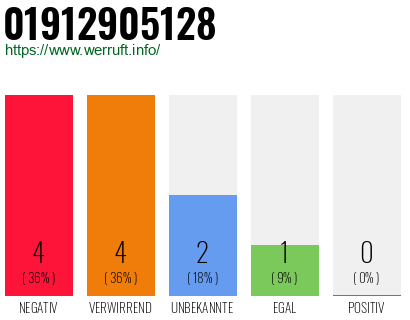 Rufnummer 01912905128 Telefonnummer 01912905128