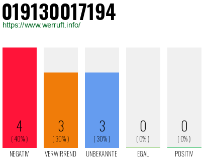 Rufnummer 019130017194 Telefonnummer 019130017194