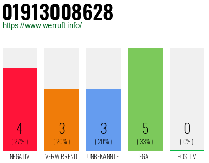 Rufnummer 01913008628 Telefonnummer 01913008628