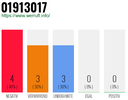 Rufnummer 01913017 Telefonnummer 01913017