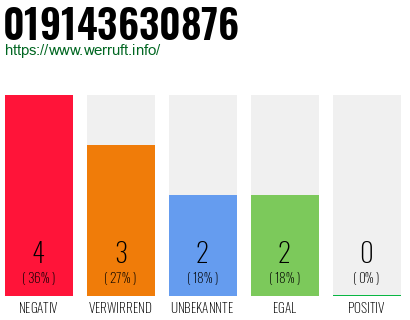 Rufnummer 019143630876 Telefonnummer 019143630876