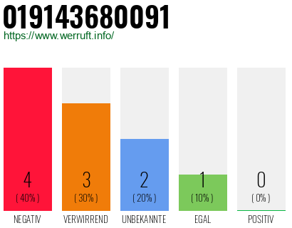 Rufnummer 019143680091 Telefonnummer 019143680091