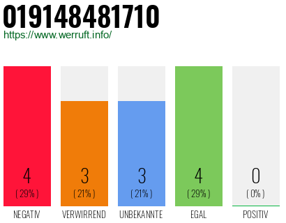 Rufnummer 019148481710 Telefonnummer 019148481710