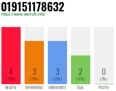Rufnummer 019151178632 Telefonnummer 019151178632