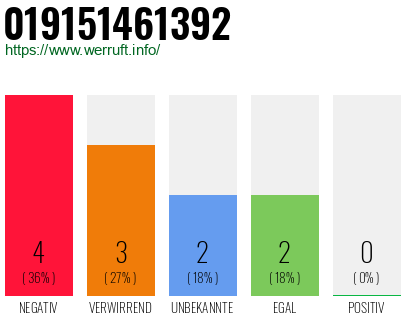 Rufnummer 019151461392 Telefonnummer 019151461392