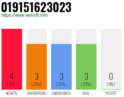 Rufnummer 019151623023 Telefonnummer 019151623023