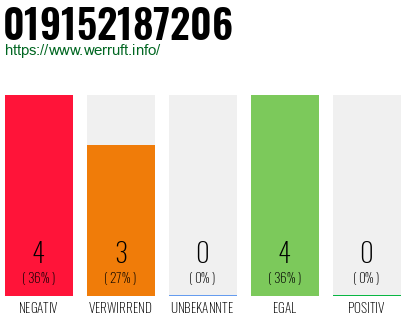 Rufnummer 019152187206 Telefonnummer 019152187206