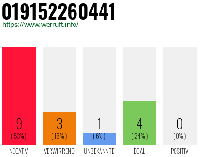 Rufnummer 019152260441 Telefonnummer 019152260441