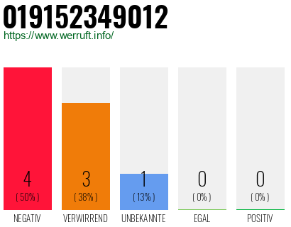 Rufnummer 019152349012 Telefonnummer 019152349012