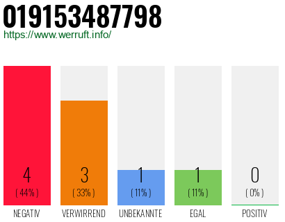 Rufnummer 019153487798 Telefonnummer 019153487798