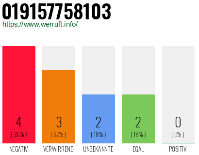 Rufnummer 019157758103 Telefonnummer 019157758103