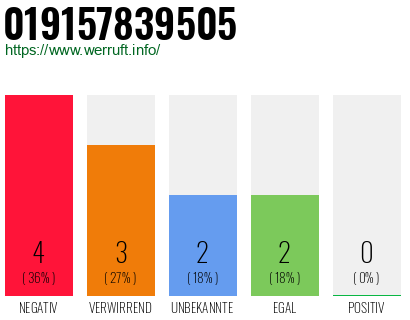 Rufnummer 019157839505 Telefonnummer 019157839505