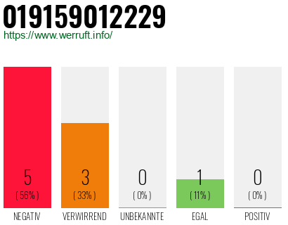 Rufnummer 019159012229 Telefonnummer 019159012229