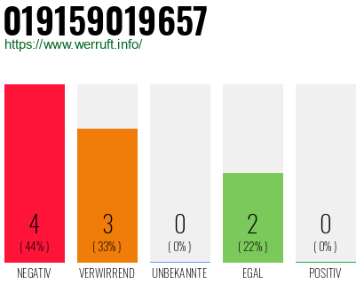 Rufnummer 019159019657 Telefonnummer 019159019657