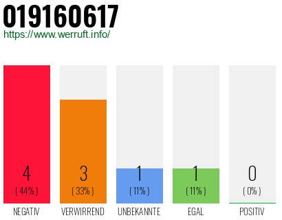 Rufnummer 019160617 Telefonnummer 019160617
