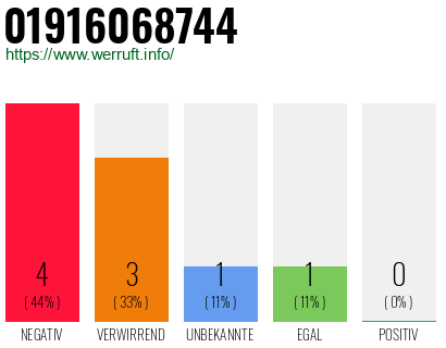 Rufnummer 01916068744 Telefonnummer 01916068744