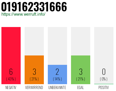 Rufnummer 019162331666 Telefonnummer 019162331666