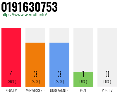Rufnummer 0191630753 Telefonnummer 0191630753