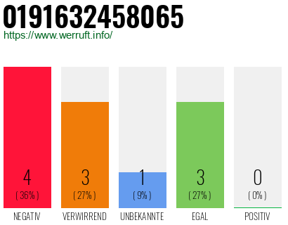 Rufnummer 0191632458065 Telefonnummer 0191632458065