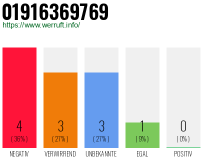 Rufnummer 01916369769 Telefonnummer 01916369769