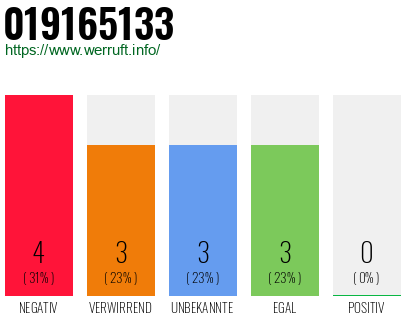 Rufnummer 019165133 Telefonnummer 019165133