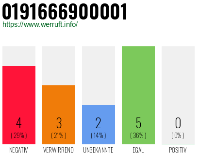 Rufnummer 0191666900001 Telefonnummer 0191666900001