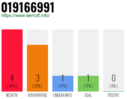 Rufnummer 019166991 Telefonnummer 019166991
