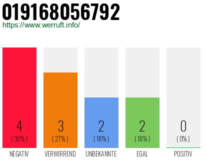 Rufnummer 019168056792 Telefonnummer 019168056792